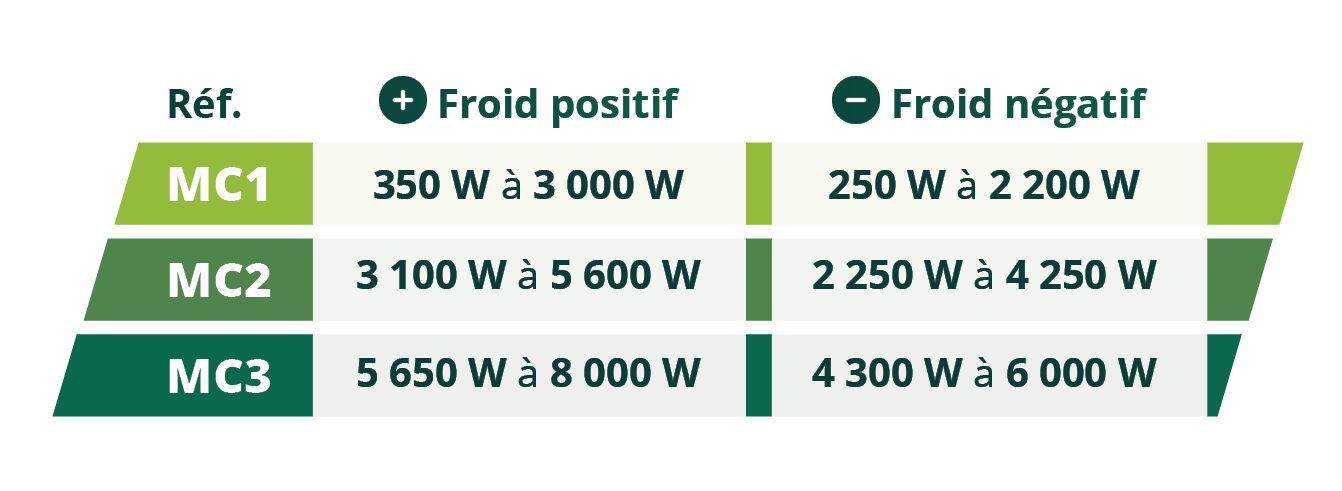 Tableau de sélection du récupérateur Mono-Circuit